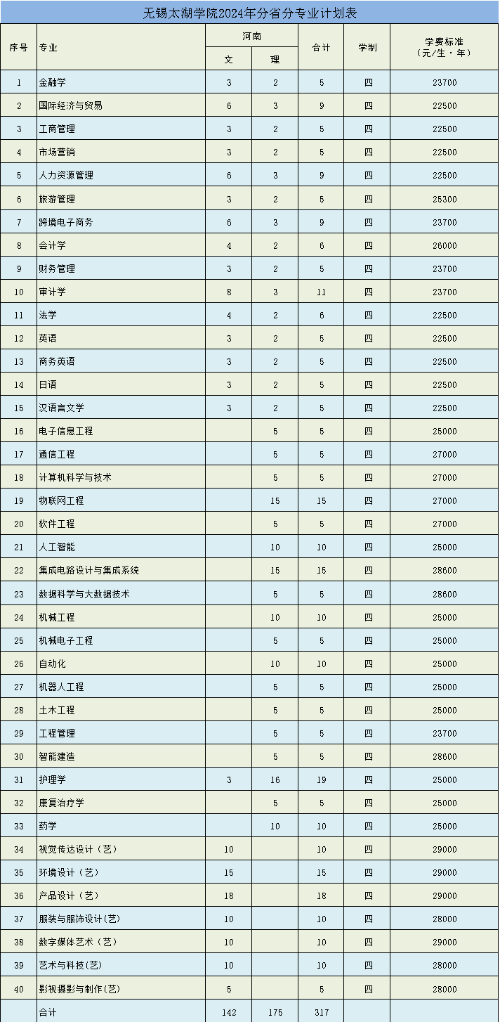 無錫太湖學(xué)院2024年分省分專業(yè)計(jì)劃表（河南?。? width=