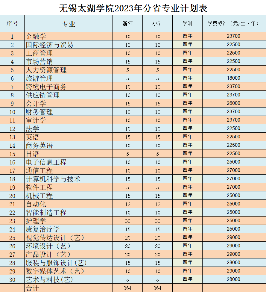錫太湖學(xué)院2024年分省分專業(yè)計劃表（浙江?。? width=