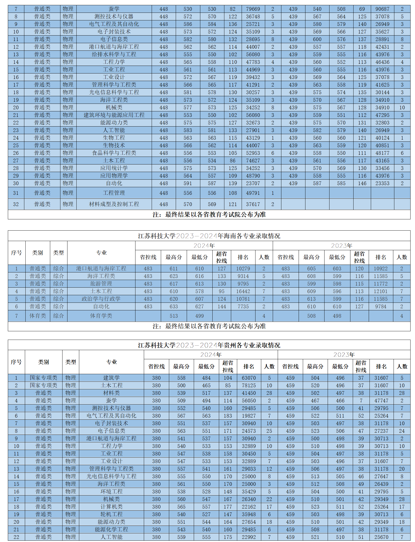 江蘇科技大學(xué)2023-2024年省外各專業(yè)錄取情況