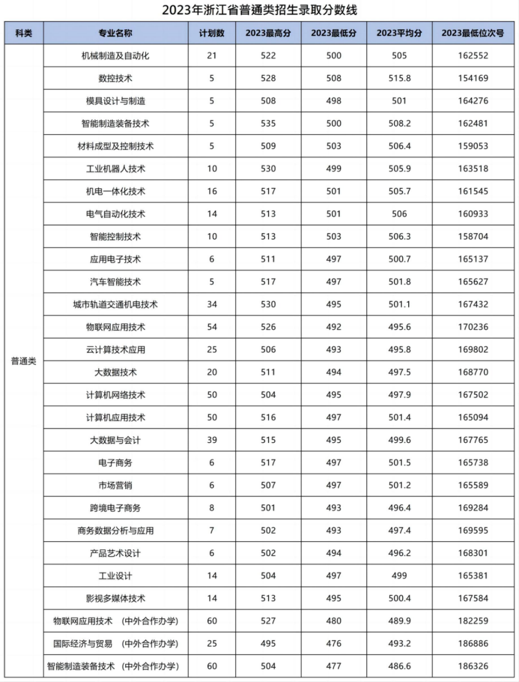 浙江機(jī)電職業(yè)技術(shù)大學(xué)－2023年浙江省普通類(lèi)招生錄取分?jǐn)?shù)線(xiàn)