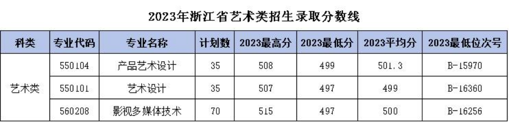 浙江機(jī)電職業(yè)技術(shù)大學(xué)－2023年浙江省藝術(shù)類(lèi)招生錄取分?jǐn)?shù)線(xiàn)