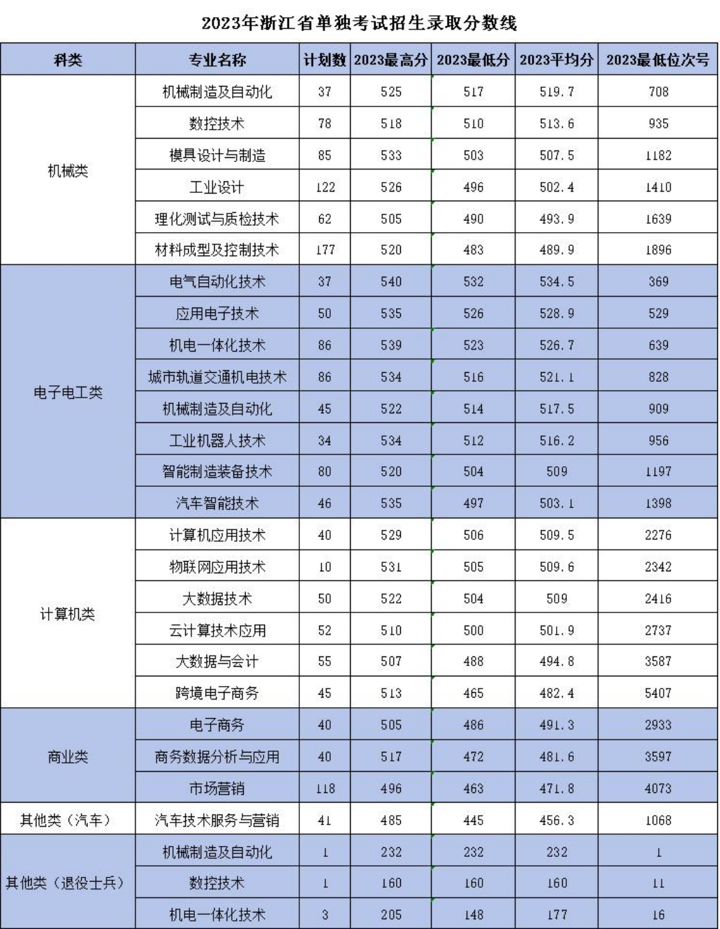 浙江機(jī)電職業(yè)技術(shù)大學(xué)－2023年浙江省單獨(dú)考試招生錄取分?jǐn)?shù)線(xiàn)