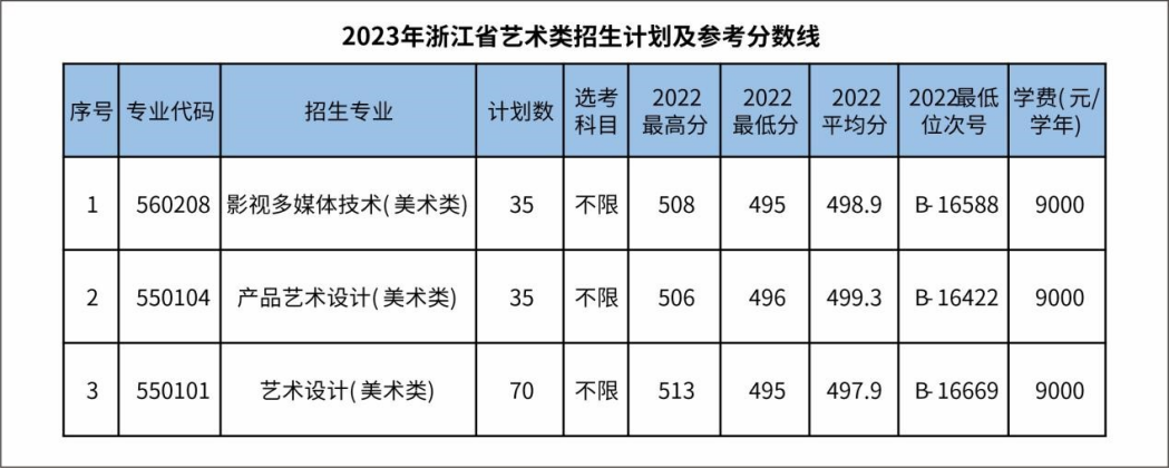 2023年浙江省藝術(shù)類(lèi)招生計(jì)劃及參考分?jǐn)?shù)線(xiàn)