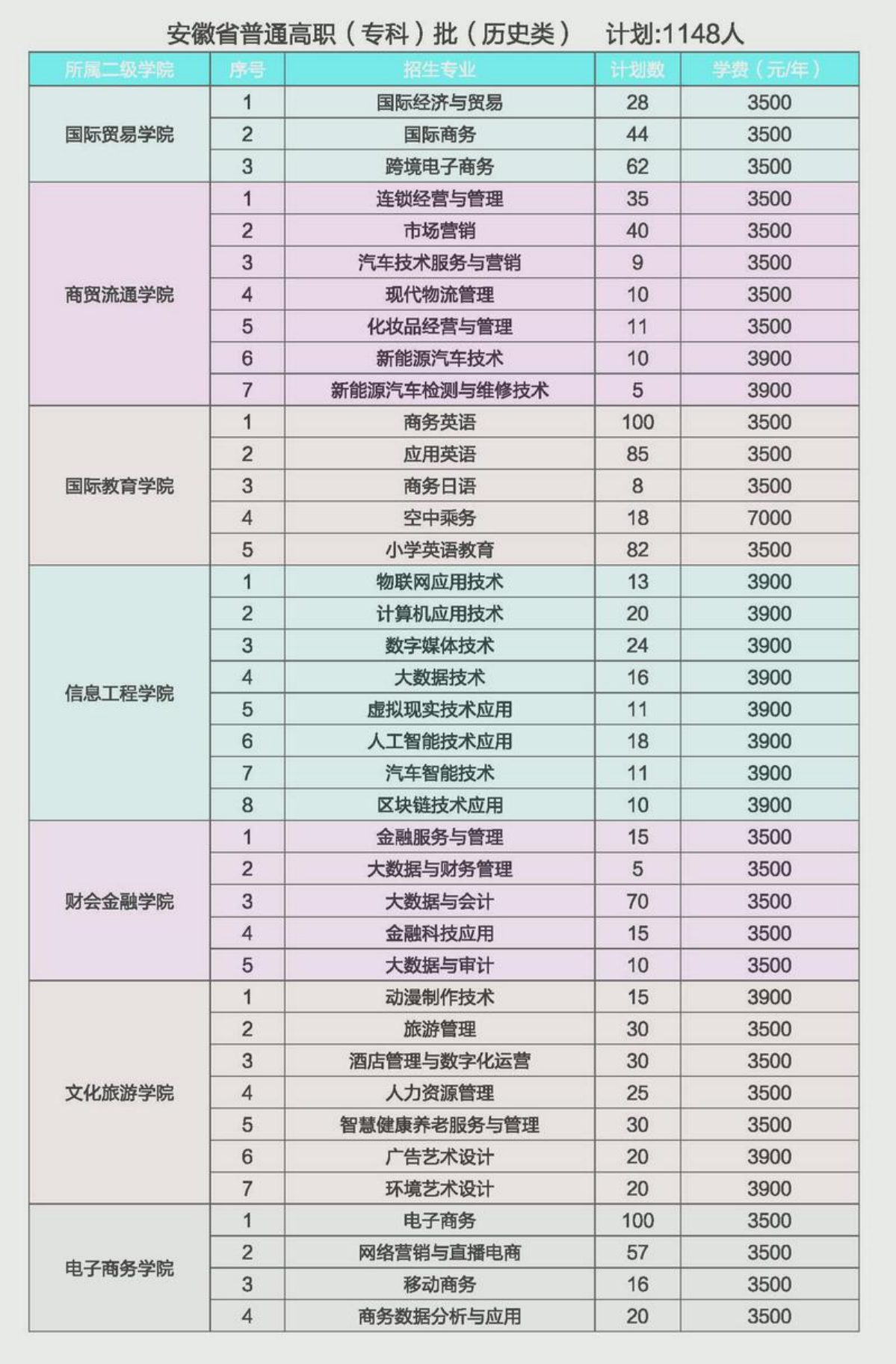 安徽省普通高職（?？疲┡v史類）計劃：1148人
