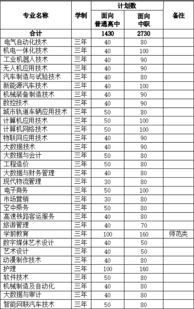 安徽揚子職業(yè)技術學院－2024年分類招生計劃