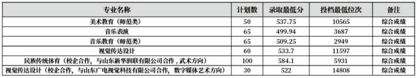 齊魯師范學(xué)院－2022年山東省藝術(shù)體育類專科專業(yè)錄取分?jǐn)?shù)線