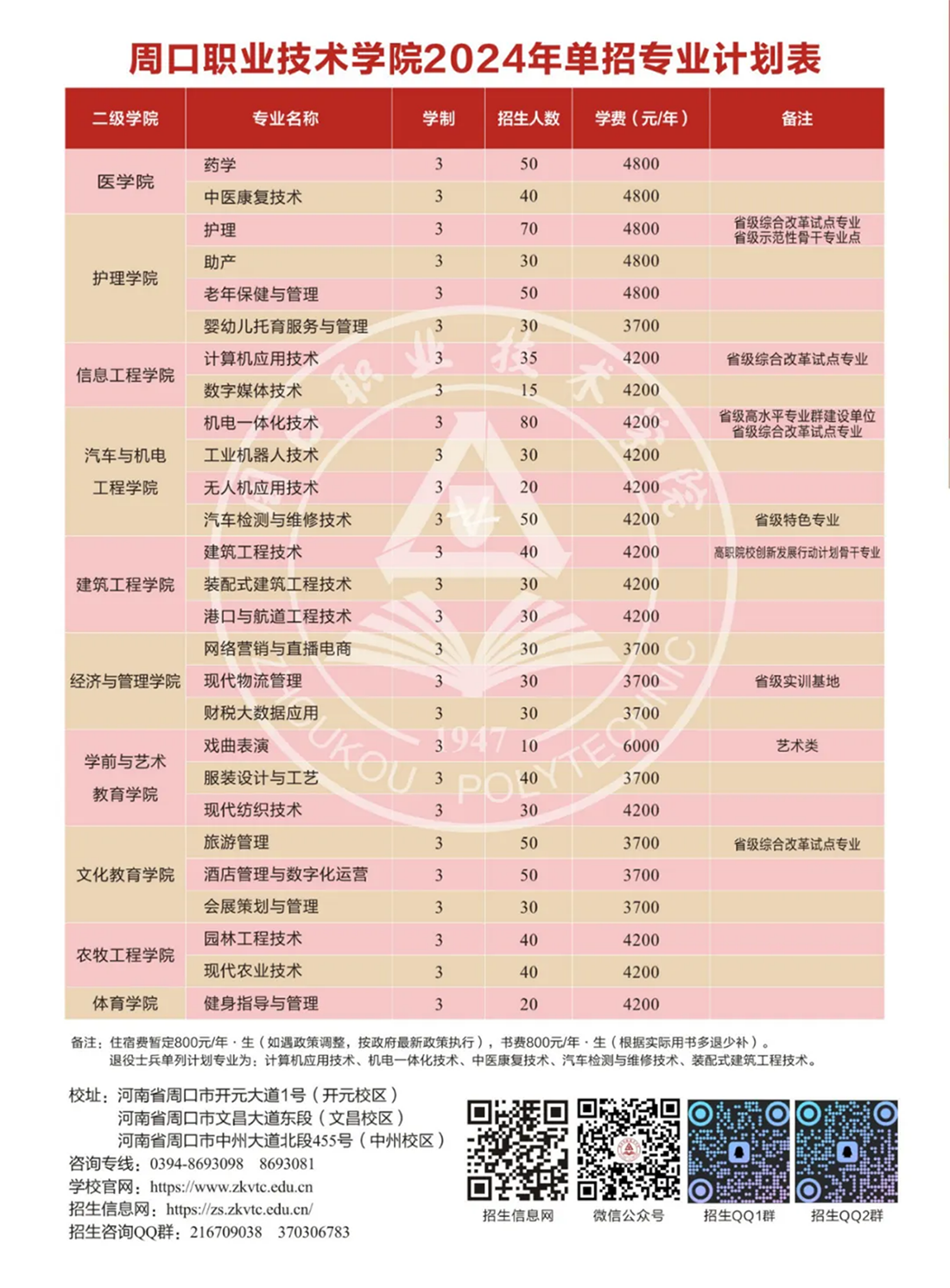 周口職業(yè)技術學院2024年單招專業(yè)計劃表