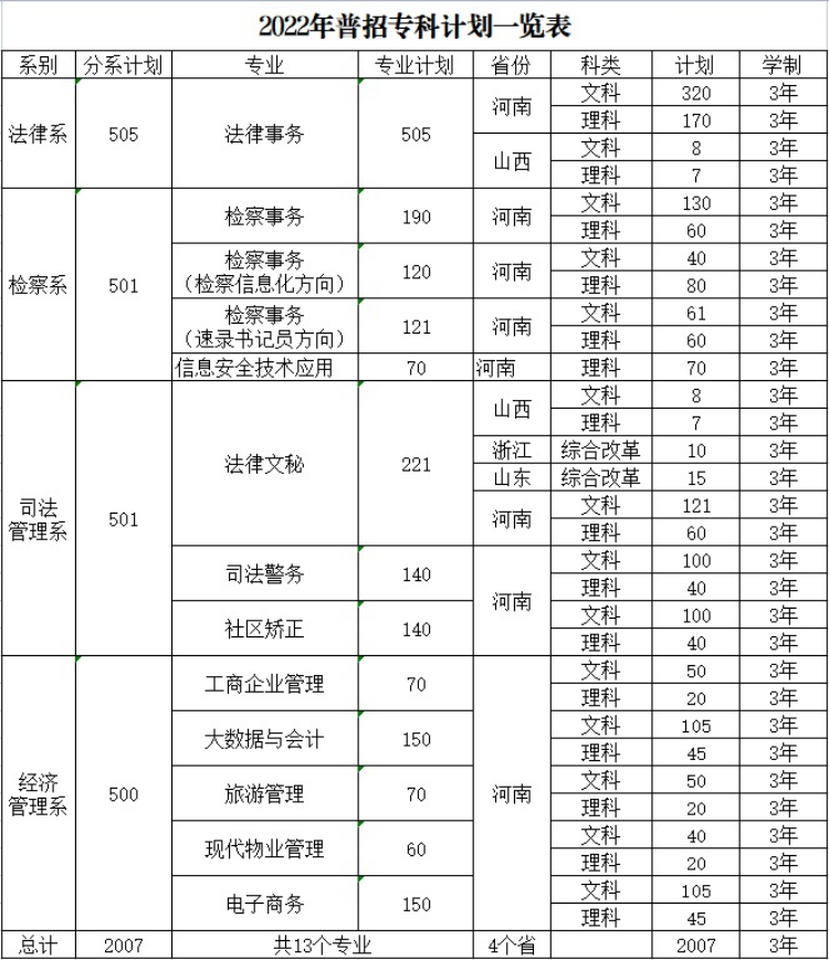 河南檢察職業(yè)學(xué)院－2022年普招?？朴媱澮挥[表
