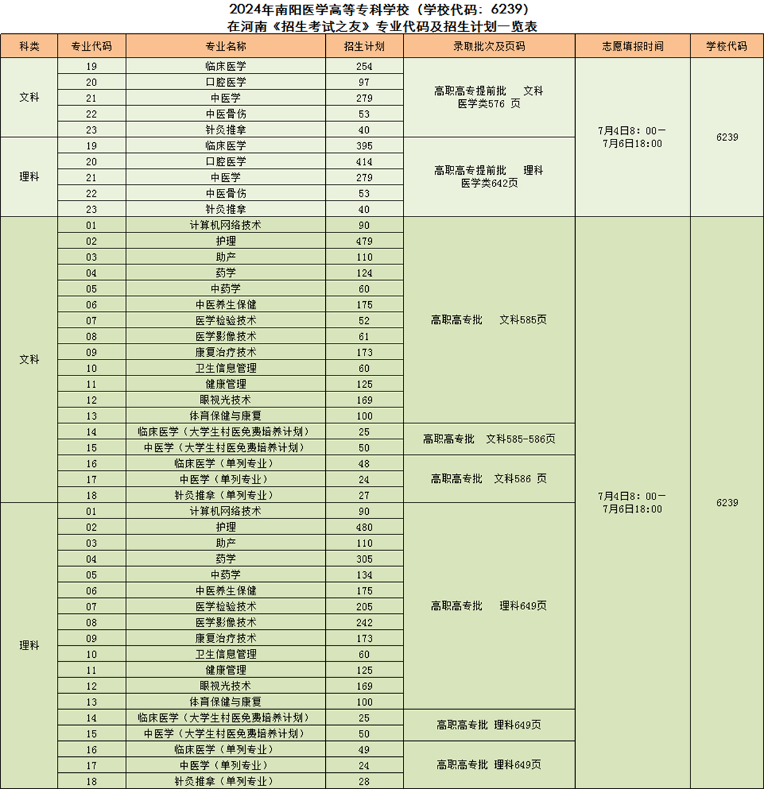 2024年南陽(yáng)醫(yī)學(xué)高等?？茖W(xué)校（學(xué)校代碼：6239）在河南《招生考試之友》專業(yè)代碼及招生計(jì)劃一覽表