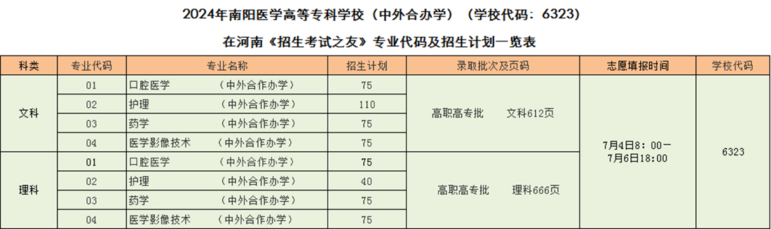 2024年南陽(yáng)醫(yī)學(xué)高等?？茖W(xué)校（中外合辦學(xué)）（學(xué)校代碼：6323）在河南《招生考試之友》專業(yè)代碼及招生計(jì)劃一覽表 
