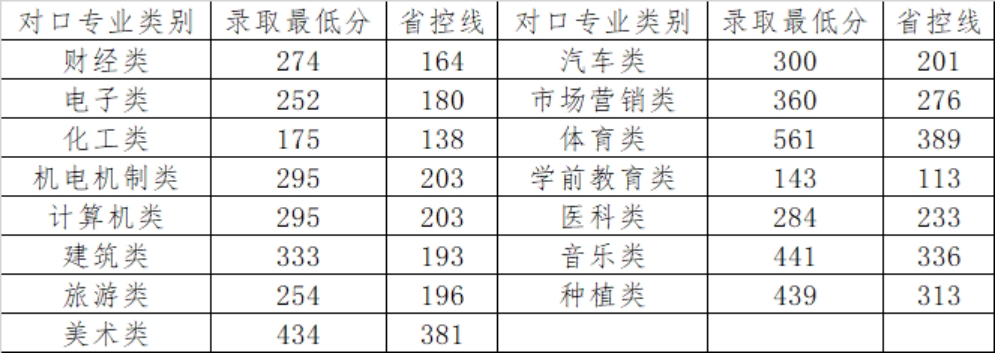 體育專類專科、藝術類專科投檔成績按照河南省統(tǒng)一投檔排序成績計算辦法執(zhí)行 <br>
                          對口升學批