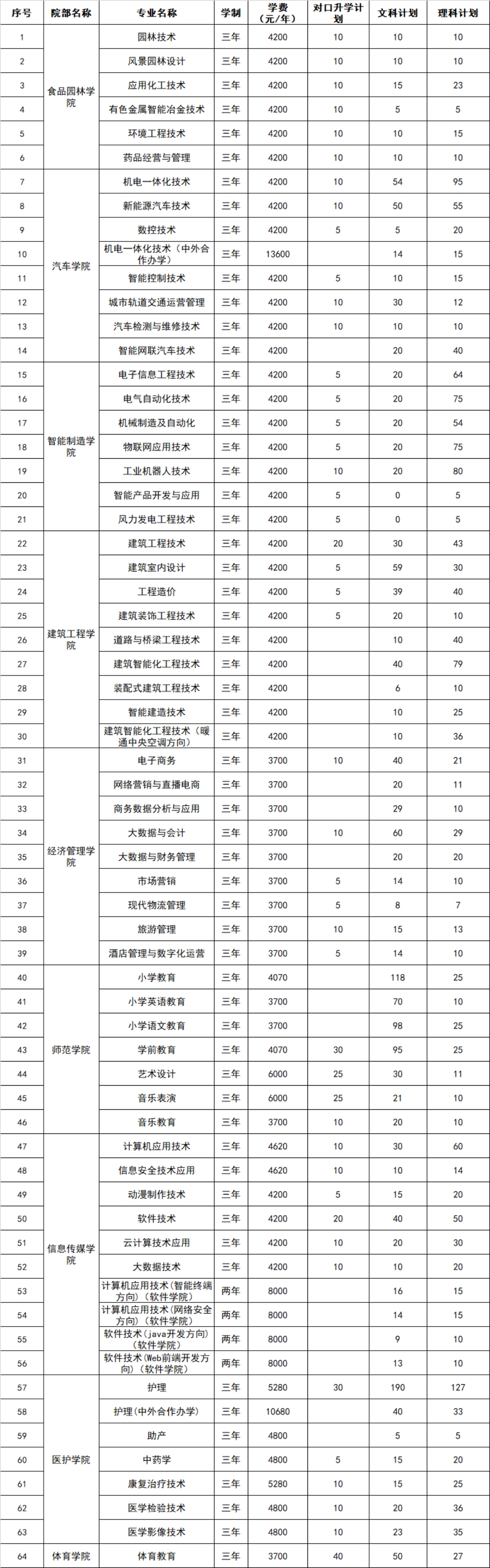 2023年河南省招生專業(yè)、招生計劃及收費標準（招生計劃以河南省教育廳審批為準）