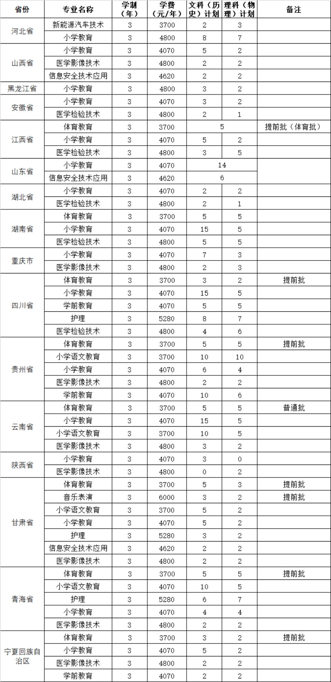 2023年外省招生專業(yè)、招生計劃及收費標準