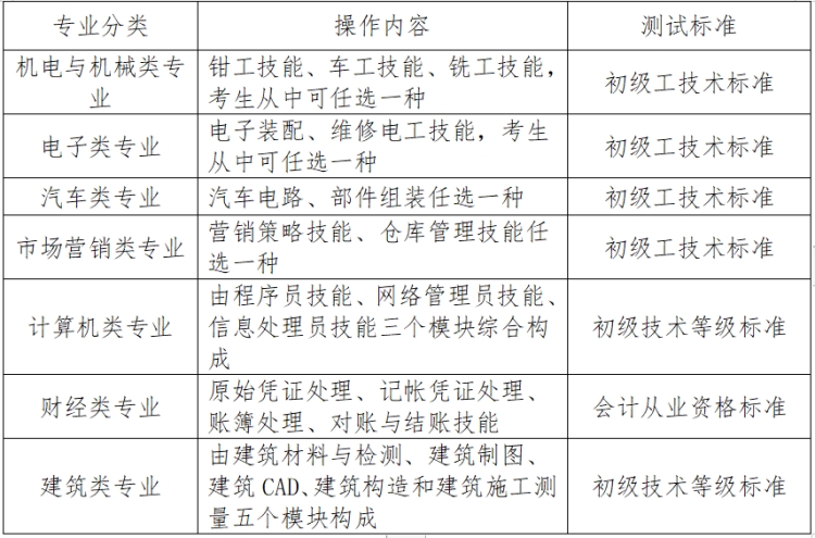 職業(yè)技能測試以《中等職業(yè)教育專業(yè)教學(xué)標準為依據(jù)》，測試相關(guān)內(nèi)容、具體操作內(nèi)容和測試標準見下表