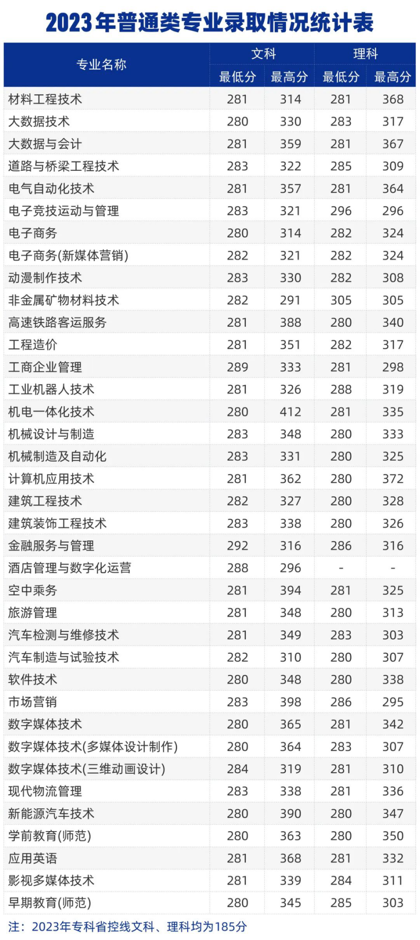 鄭州城市職業(yè)學(xué)院－2023年普通類專業(yè)錄取情況統(tǒng)計(jì)表