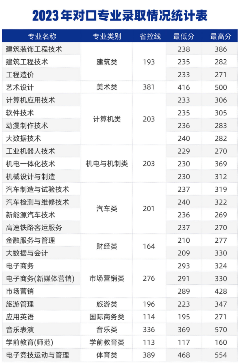 鄭州城市職業(yè)學(xué)院－2023年對(duì)口專業(yè)錄取情況統(tǒng)計(jì)表