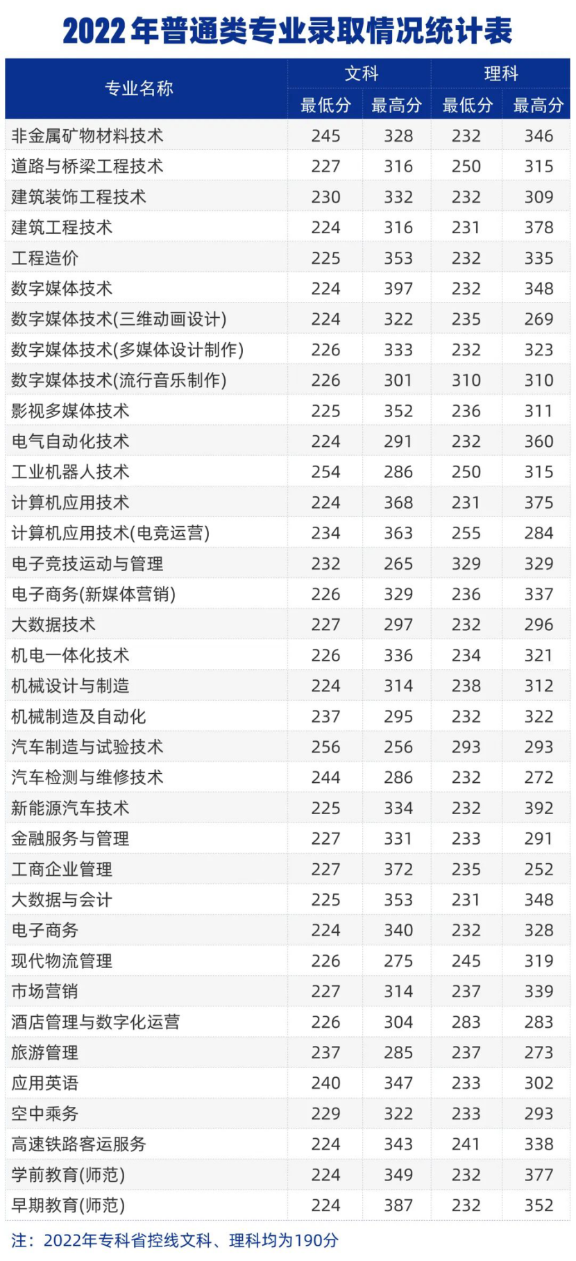 2022年普通類(lèi)專(zhuān)業(yè)錄取情況統(tǒng)計(jì)表