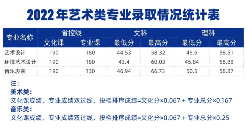 022年藝術(shù)類(lèi)專(zhuān)業(yè)錄取情況統(tǒng)計(jì)表