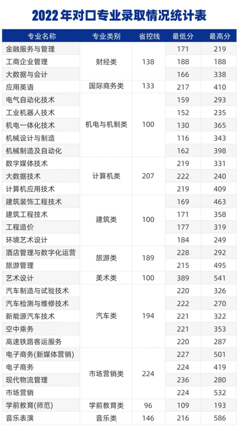 2022年對(duì)口專(zhuān)業(yè)錄取情況統(tǒng)計(jì)表