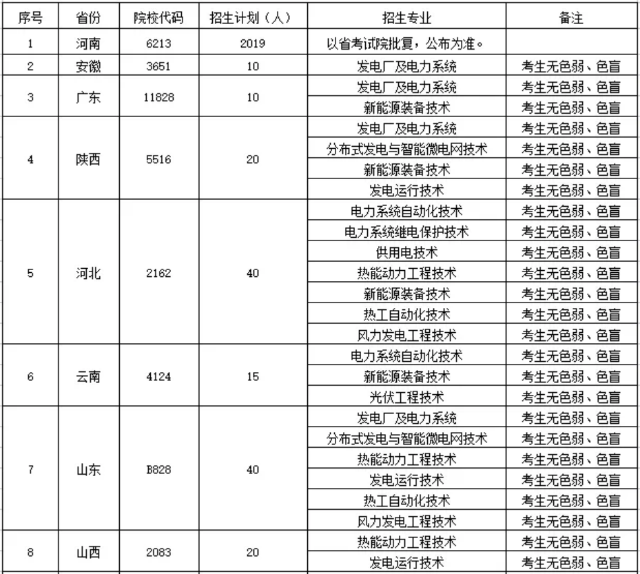 鄭州電力高等?？茖W(xué)校－2022年統(tǒng)招招生計(jì)劃表（分省分專業(yè)）