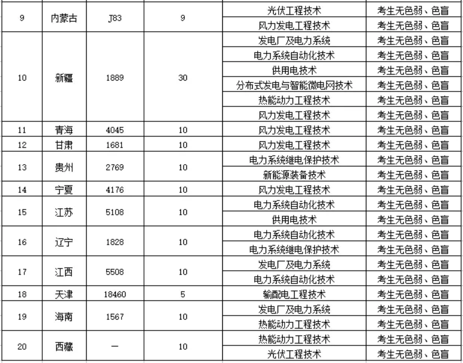 鄭州電力高等?？茖W(xué)校－2022年統(tǒng)招招生計(jì)劃表（分省分專業(yè)）