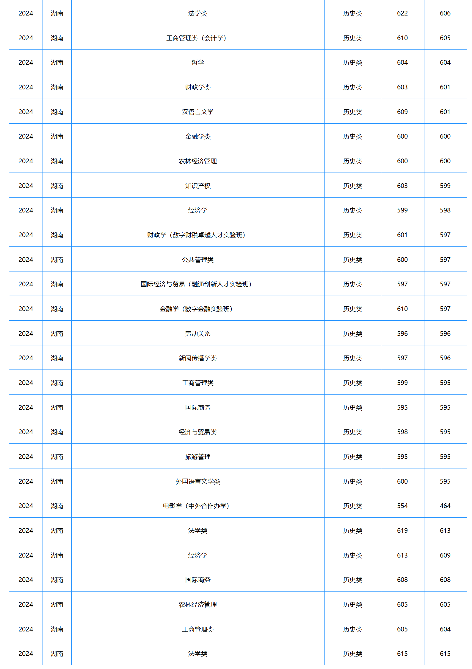 中南財經(jīng)政法大學(xué)－2024年招生分?jǐn)?shù)線