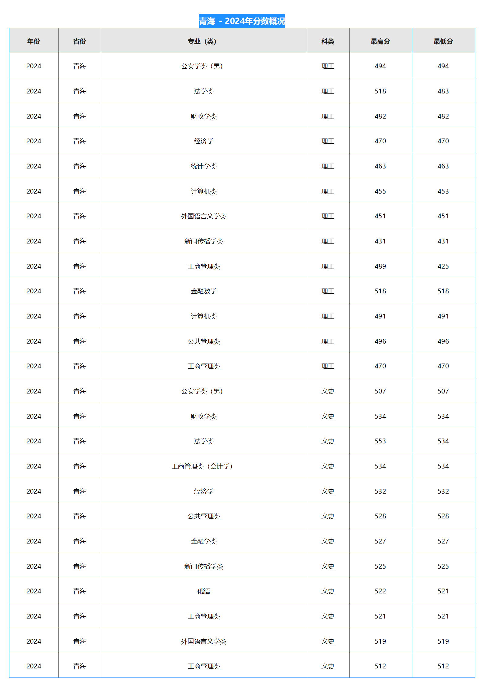 中南財經(jīng)政法大學－2024年招生分數(shù)線