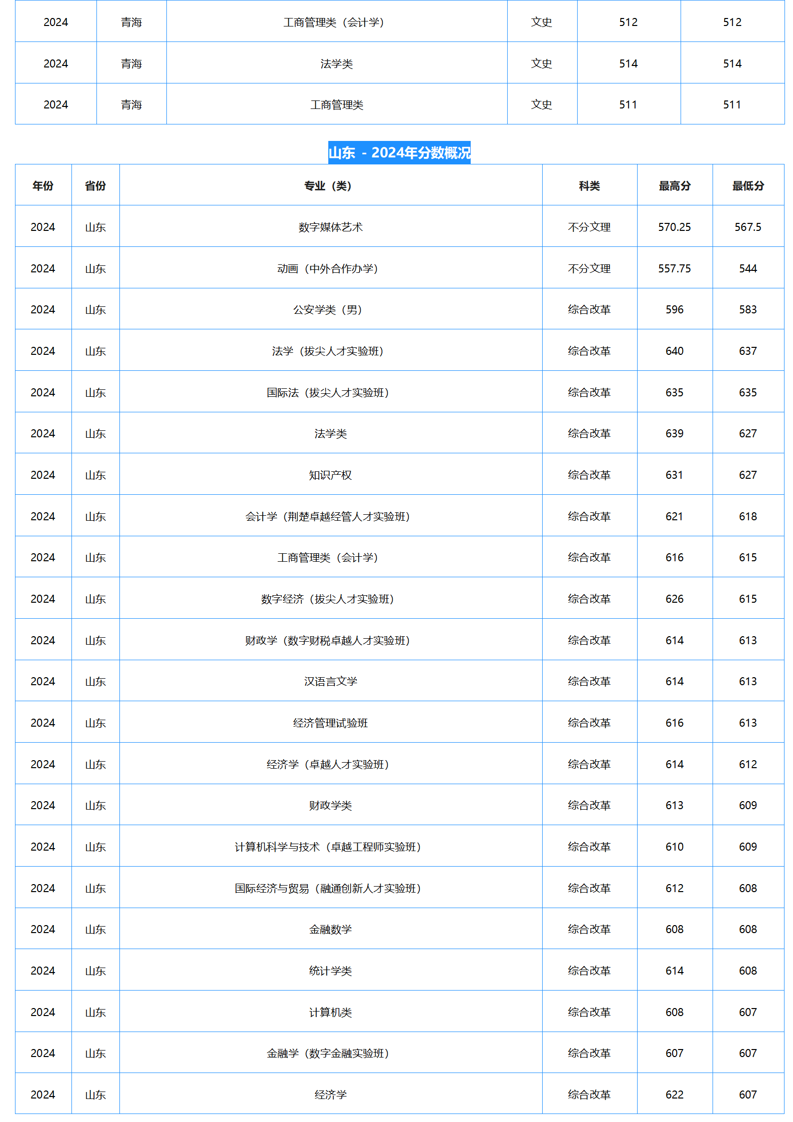 中南財經(jīng)政法大學－2024年招生分數(shù)線