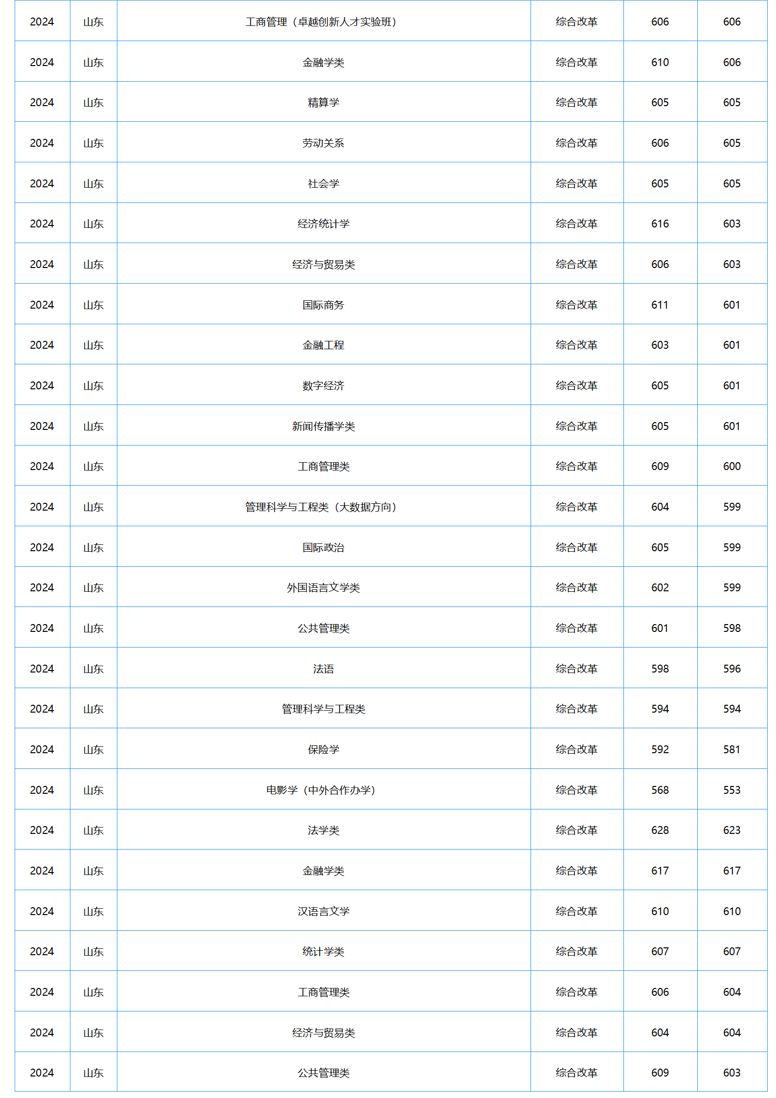 中南財經(jīng)政法大學－2024年招生分數(shù)線