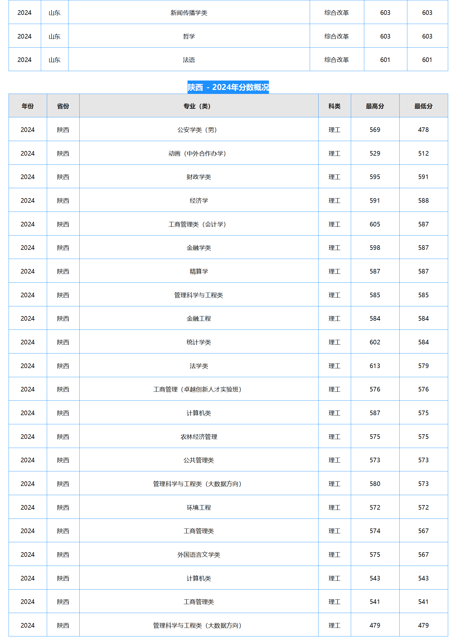 中南財經(jīng)政法大學－2024年招生分數(shù)線