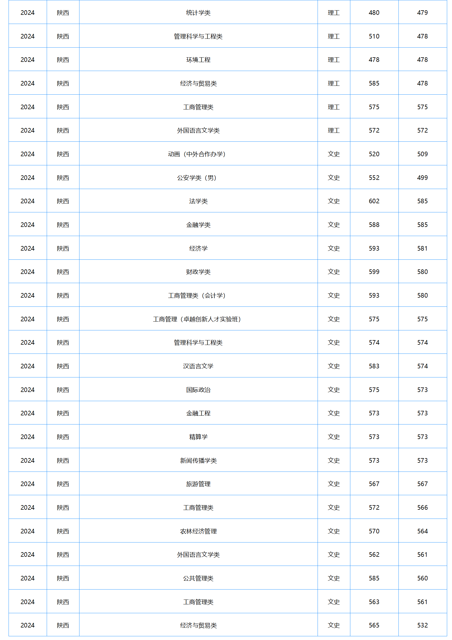 中南財經(jīng)政法大學－2024年招生分數(shù)線