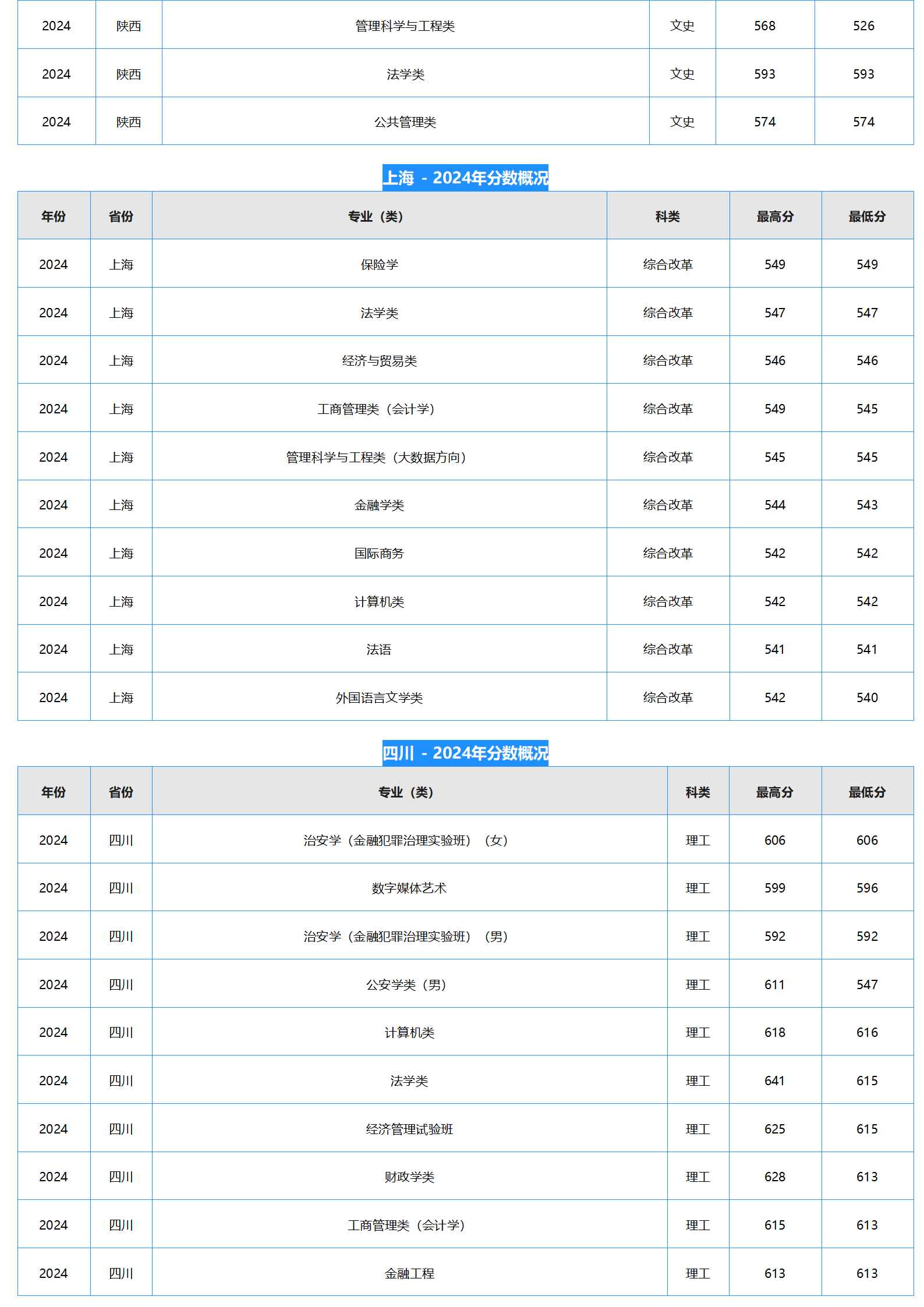中南財經(jīng)政法大學－2024年招生分數(shù)線