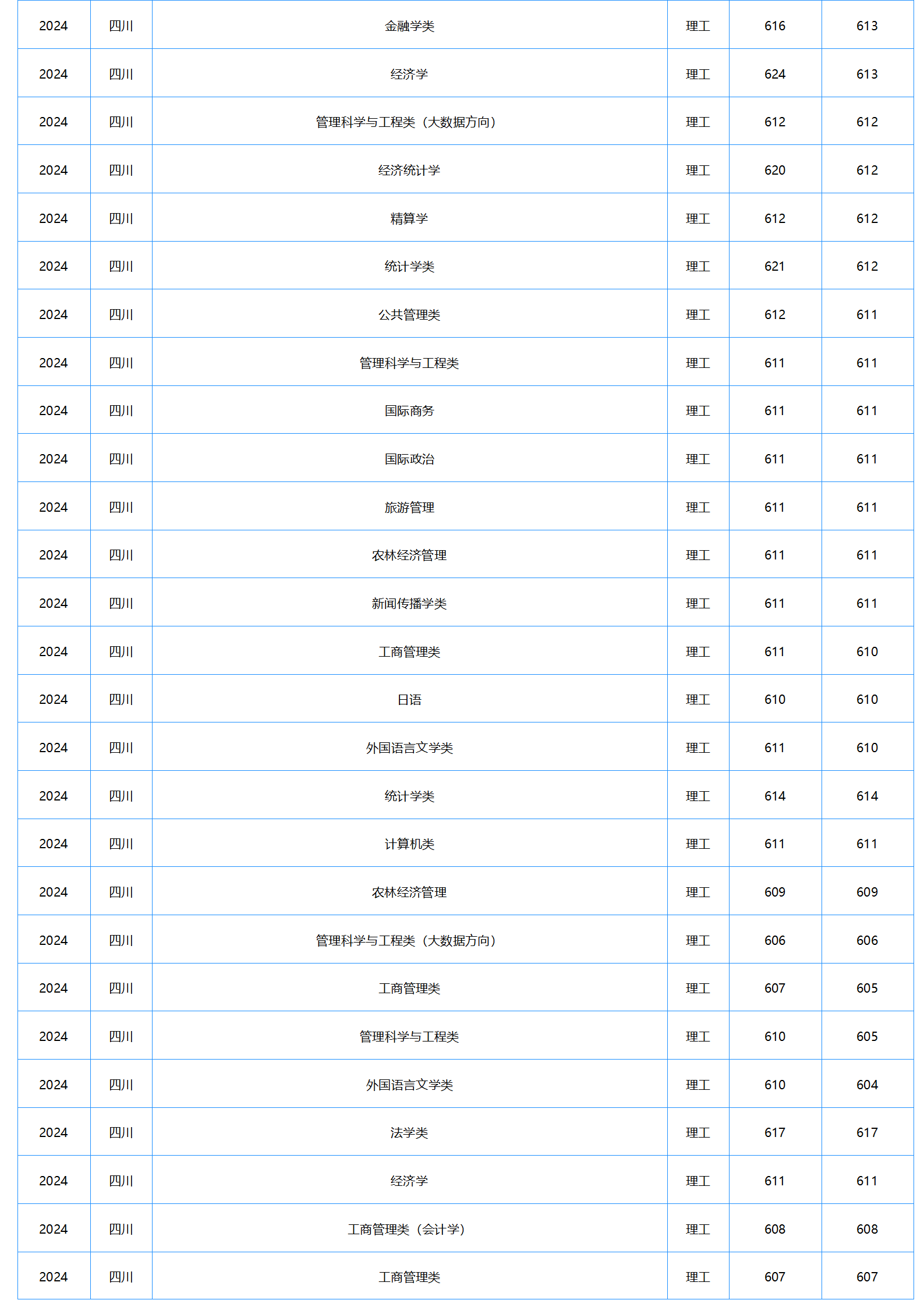 中南財經(jīng)政法大學－2024年招生分數(shù)線