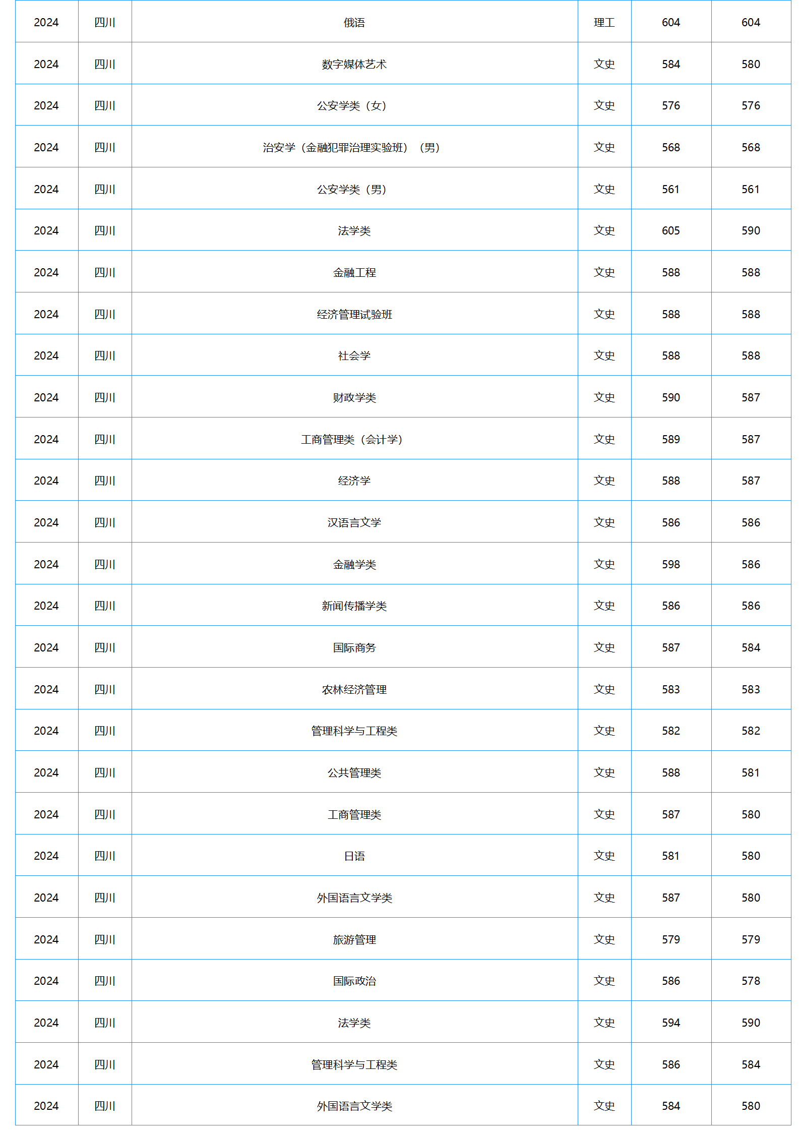 中南財經(jīng)政法大學－2024年招生分數(shù)線