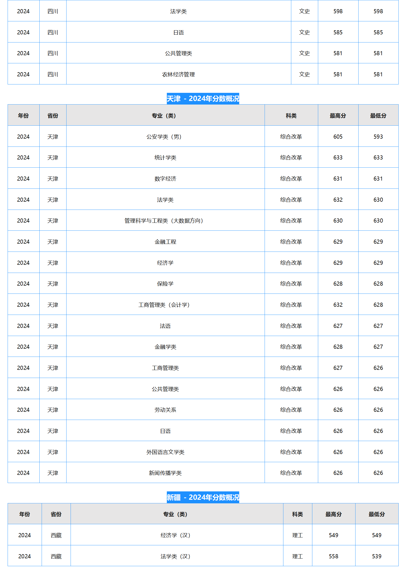 中南財經(jīng)政法大學－2024年招生分數(shù)線