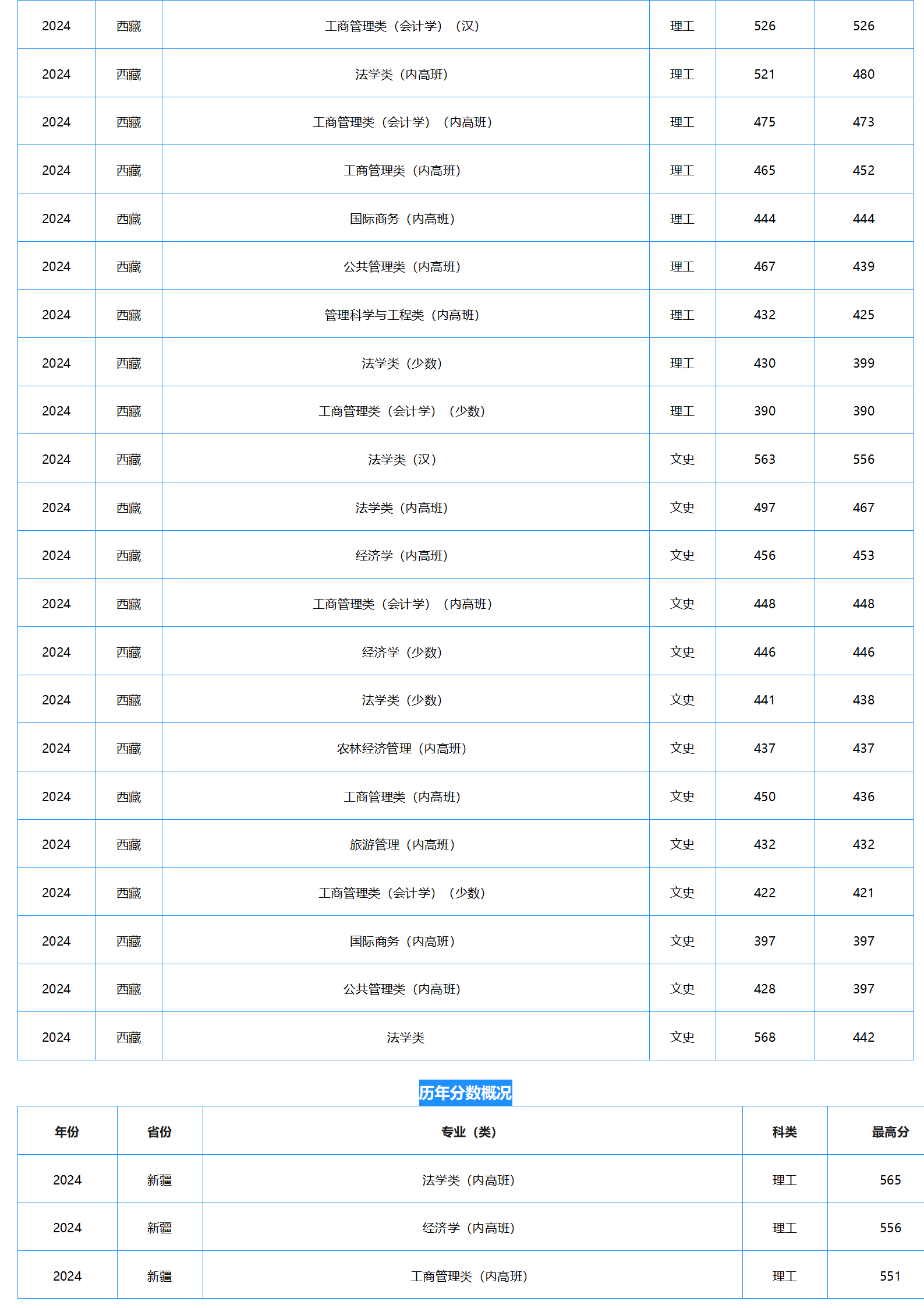 中南財經(jīng)政法大學－2024年招生分數(shù)線