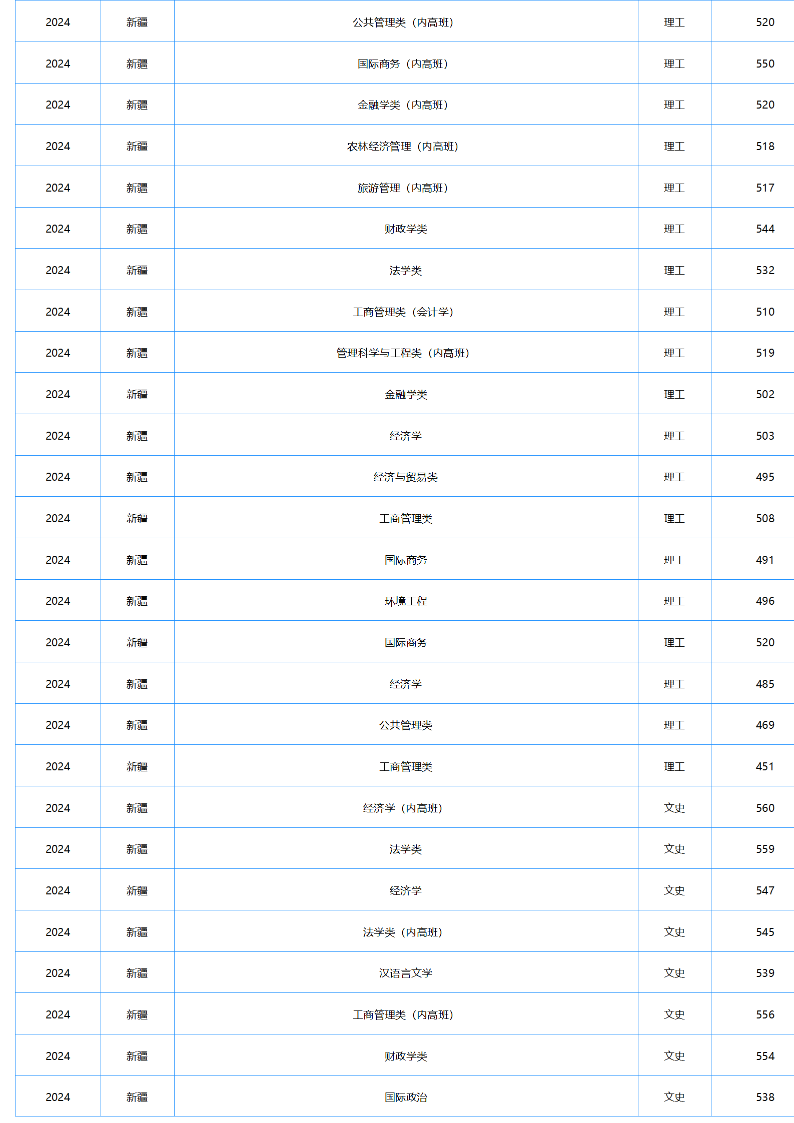 中南財經(jīng)政法大學－2024年招生分數(shù)線