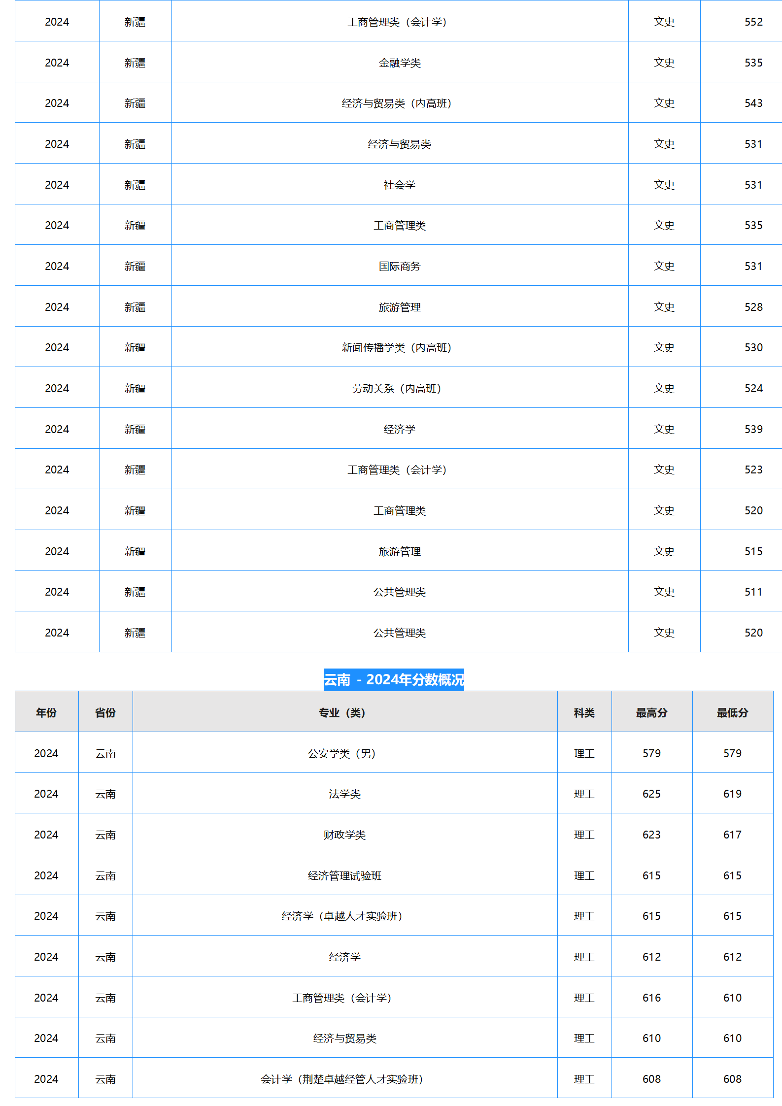 中南財經(jīng)政法大學－2024年招生分數(shù)線
