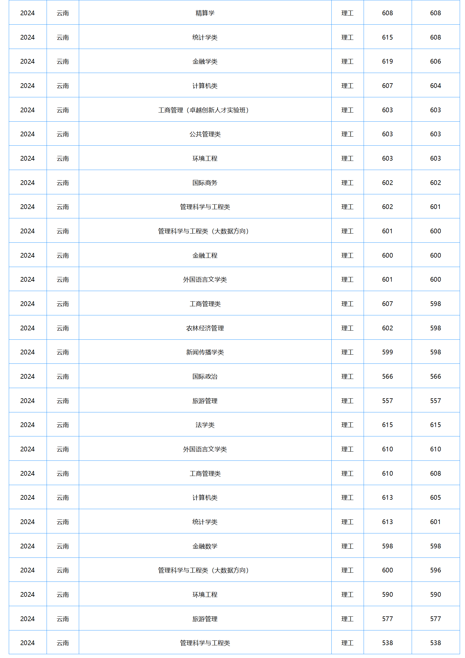 中南財經(jīng)政法大學－2024年招生分數(shù)線