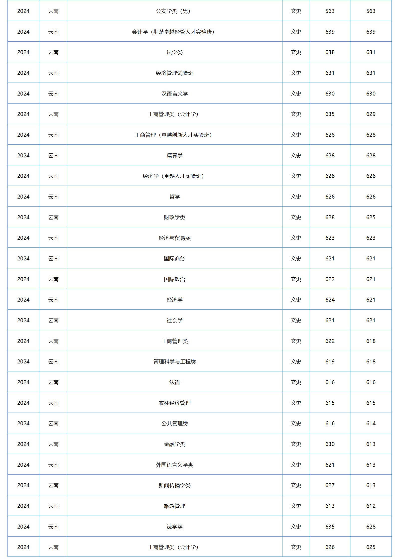 中南財經(jīng)政法大學－2024年招生分數(shù)線