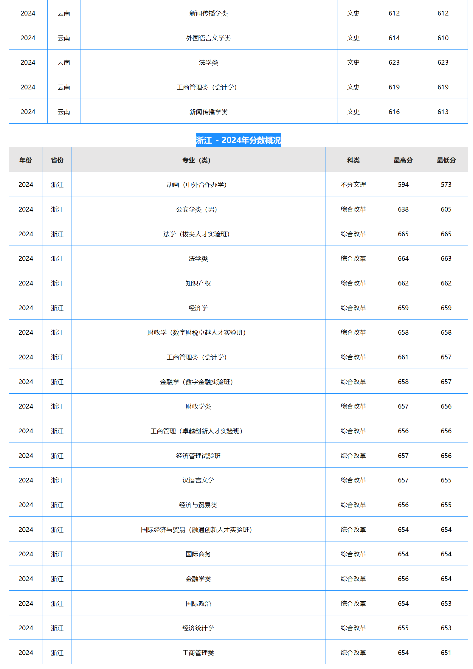 中南財經(jīng)政法大學－2024年招生分數(shù)線