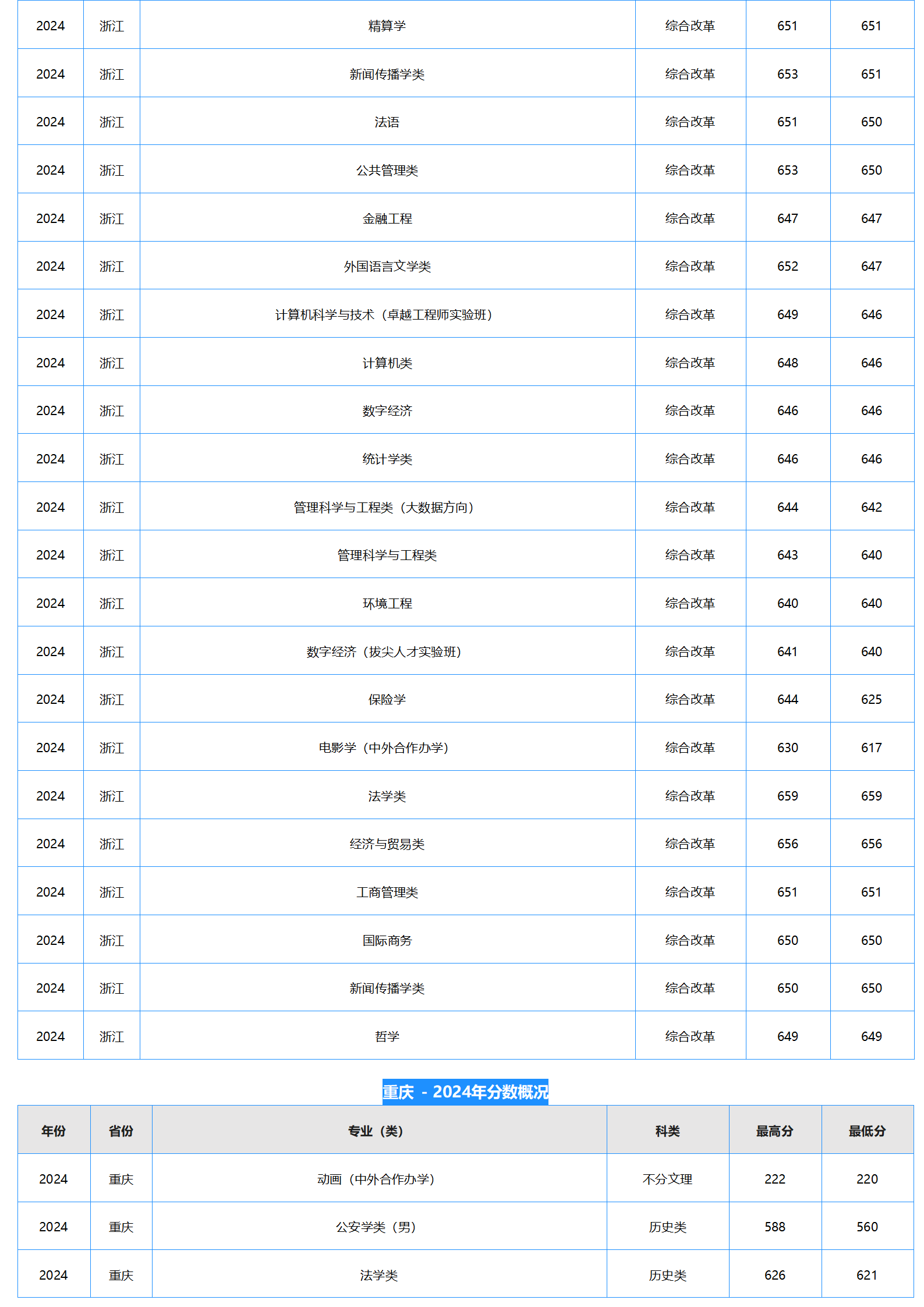 中南財經(jīng)政法大學－2024年招生分數(shù)線