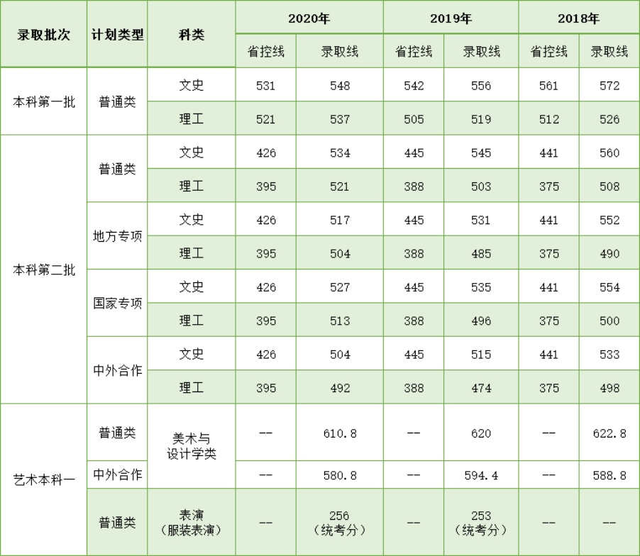 學校湖北錄取分數(shù)線相對穩(wěn)定，根據(jù)學生每年的報考情況，分數(shù)線會略有波動，考生報考時可根據(jù)我校湖北省近三年錄取分數(shù)線進行參考。
