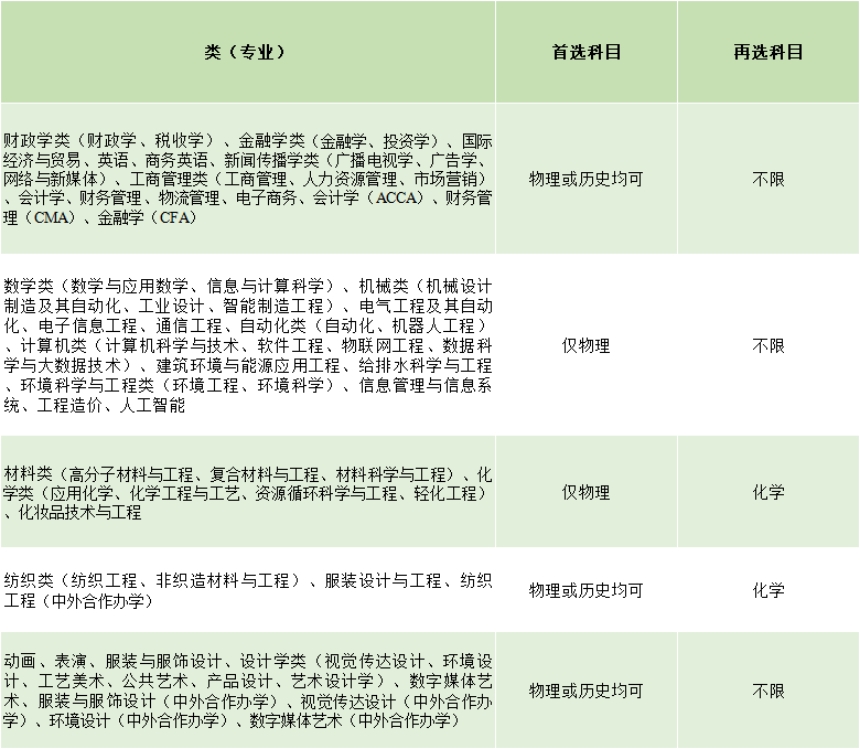2021年，河北、遼寧、江蘇、福建、湖北、湖南、廣東、重慶等8省市實施“3+1+2”新高考，我校專業(yè)選考科目要求如下: 