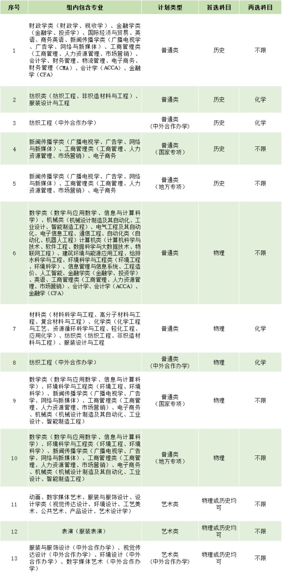 在湖北省設置13個專業(yè)組，其中首選科目為歷史5個、物理5個、物理和歷史均可3個