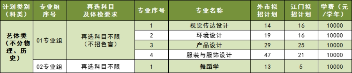 五邑大學2023年廣東省藝體類（不分物理、歷史科目）