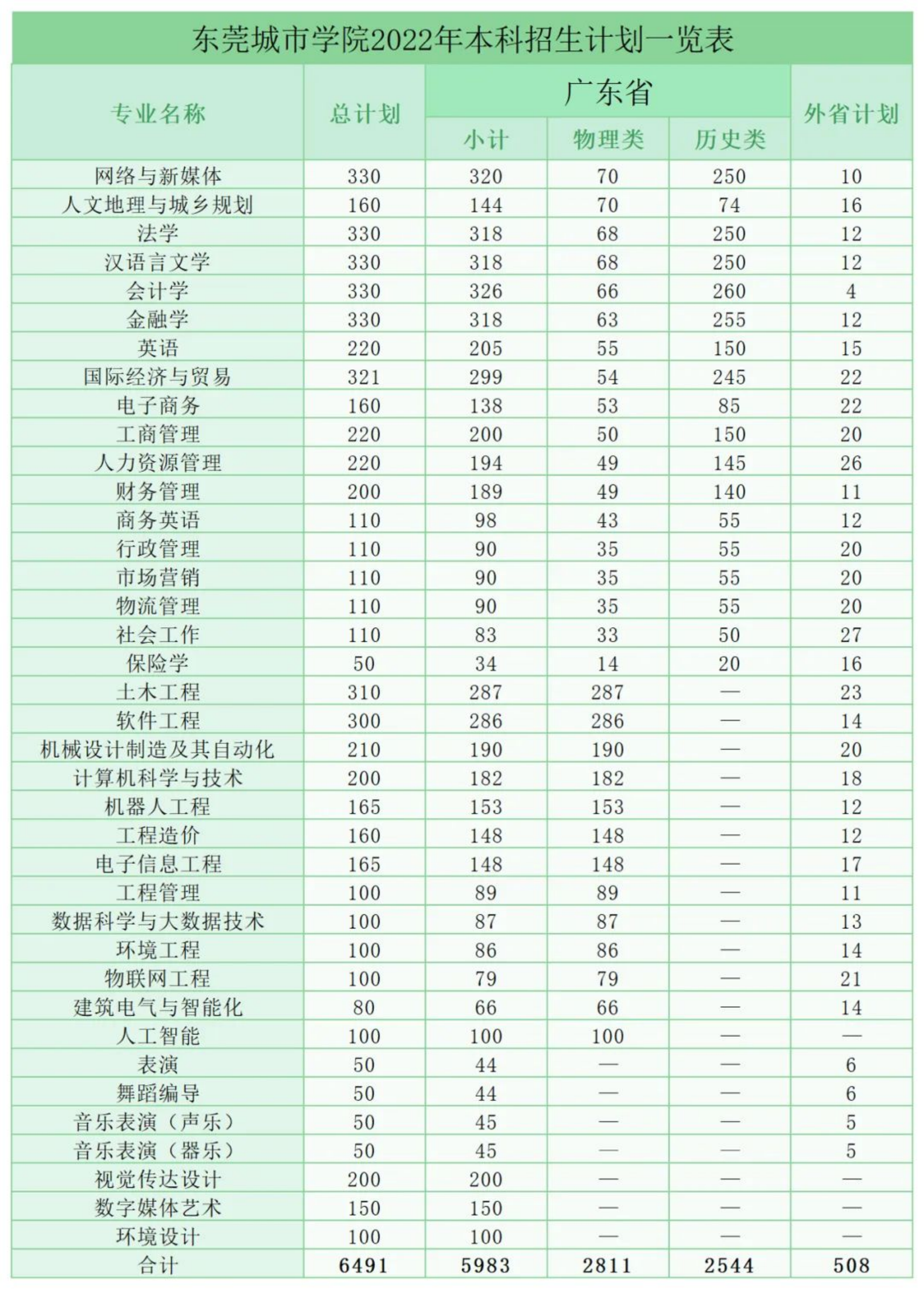 東莞城市學院2022年本科招生計劃一覽表