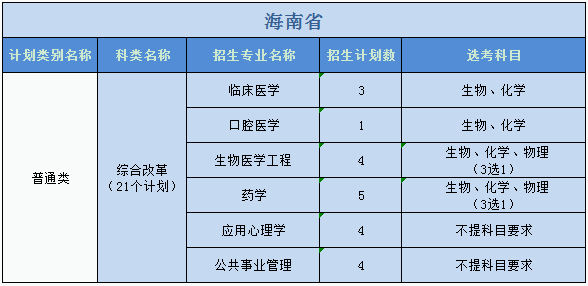 廣州醫(yī)科大學(xué)2023年普高本科分專業(yè)計劃表（外?。? width=