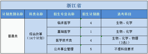 廣州醫(yī)科大學(xué)2023年普高本科分專業(yè)計劃表（外?。? width=