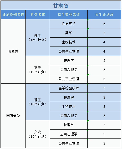 廣州醫(yī)科大學(xué)2023年普高本科分專業(yè)計劃表（外?。? width=